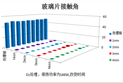 玻璃樣品不同等離子處理工藝下的效果對(duì)比